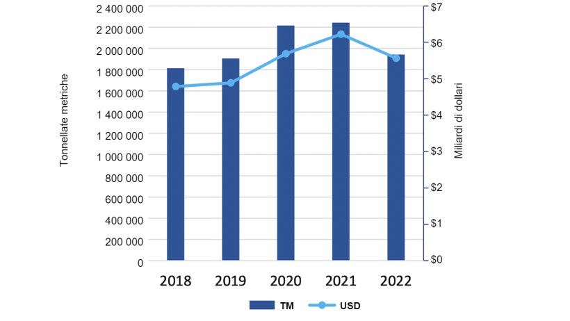Esportazioni di carni suine e carni miste statunitensi da gennaio a settembre. Fonte: USMEF.
